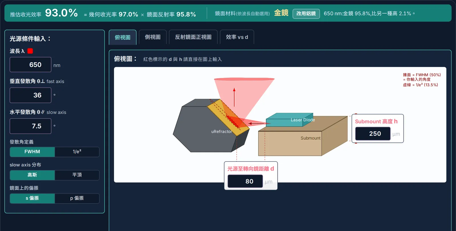 收光模擬器操作畫面:左側輸入波長、快慢軸發散角與偏振條件,右側顯示俯視圖與可直接在圖上輸入的 submount 高度與出光距離